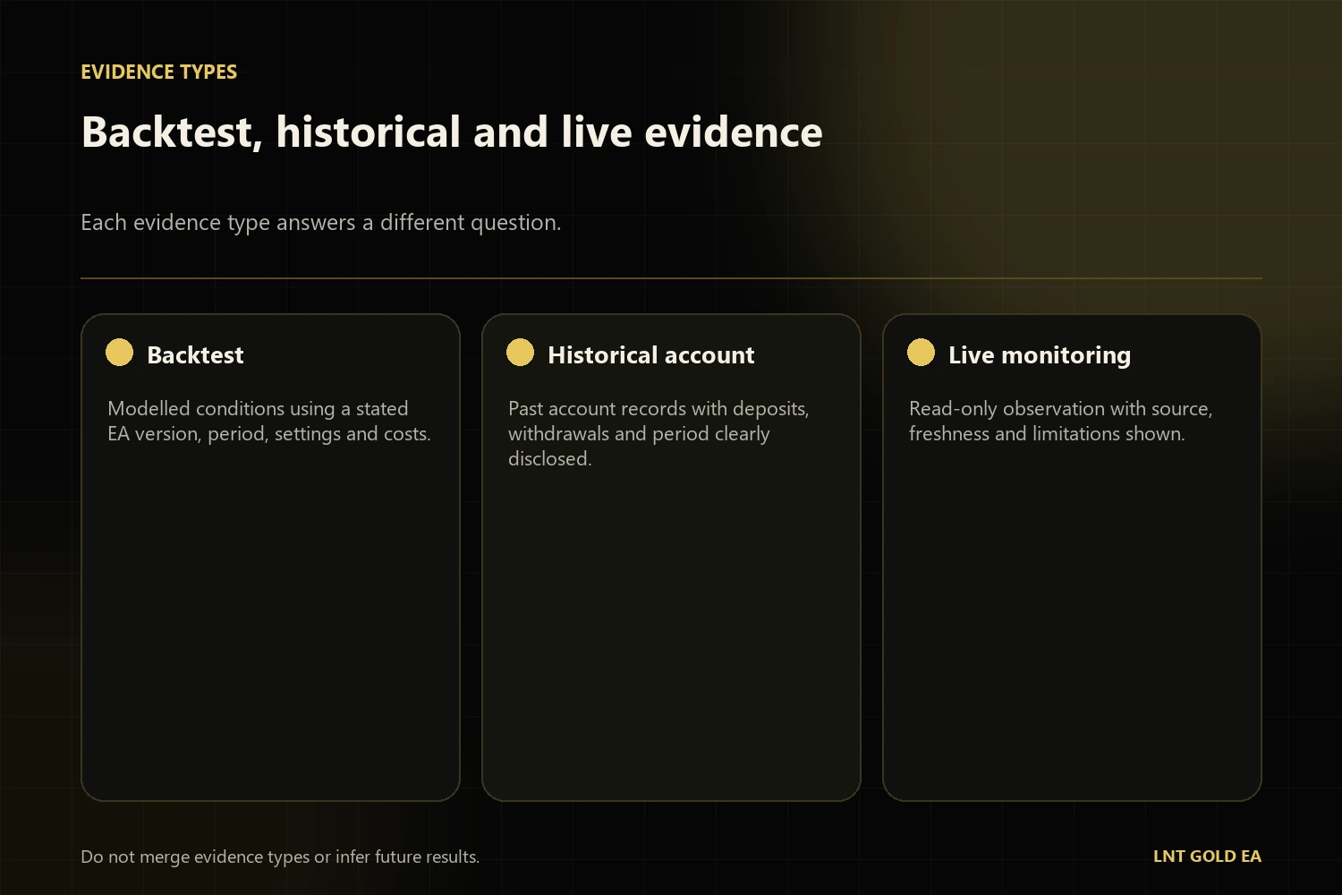 Backtest, historical account data and live monitoring shown as separate evidence types