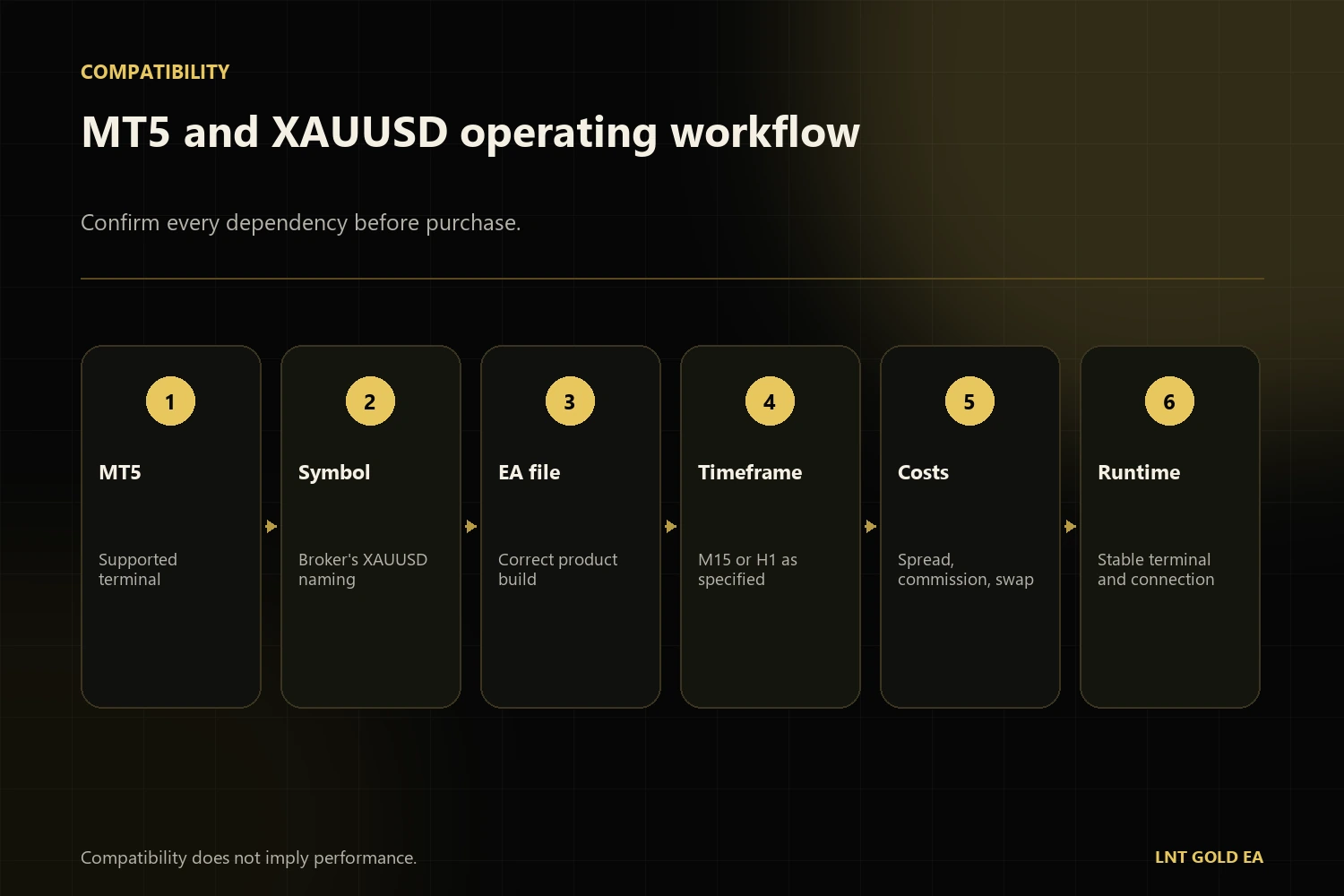 MT5, XAUUSD symbol, EA file, broker conditions and continuous terminal workflow