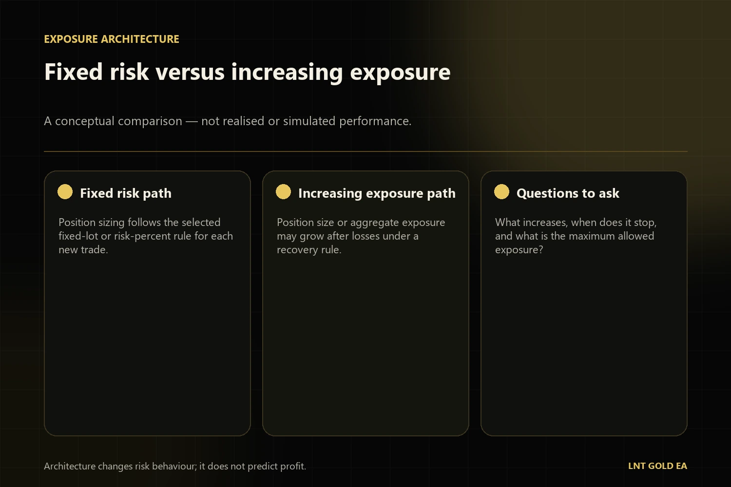 Fixed risk per trade compared with increasing exposure after losses