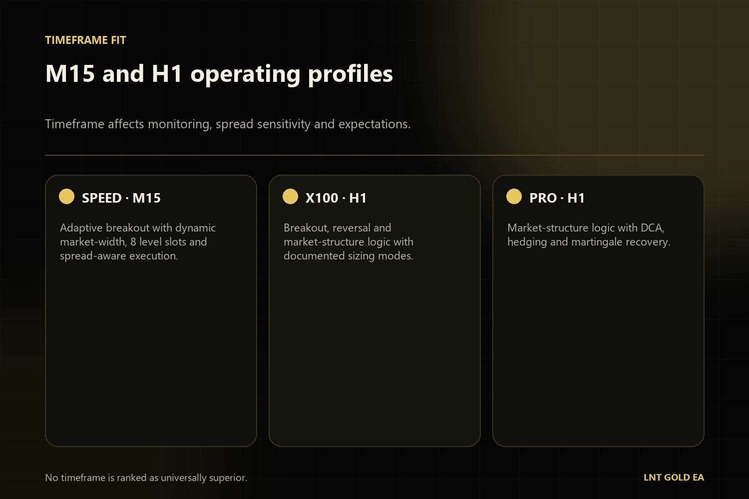 M15 SPEED compared with H1 X100 and PRO operating timeframes