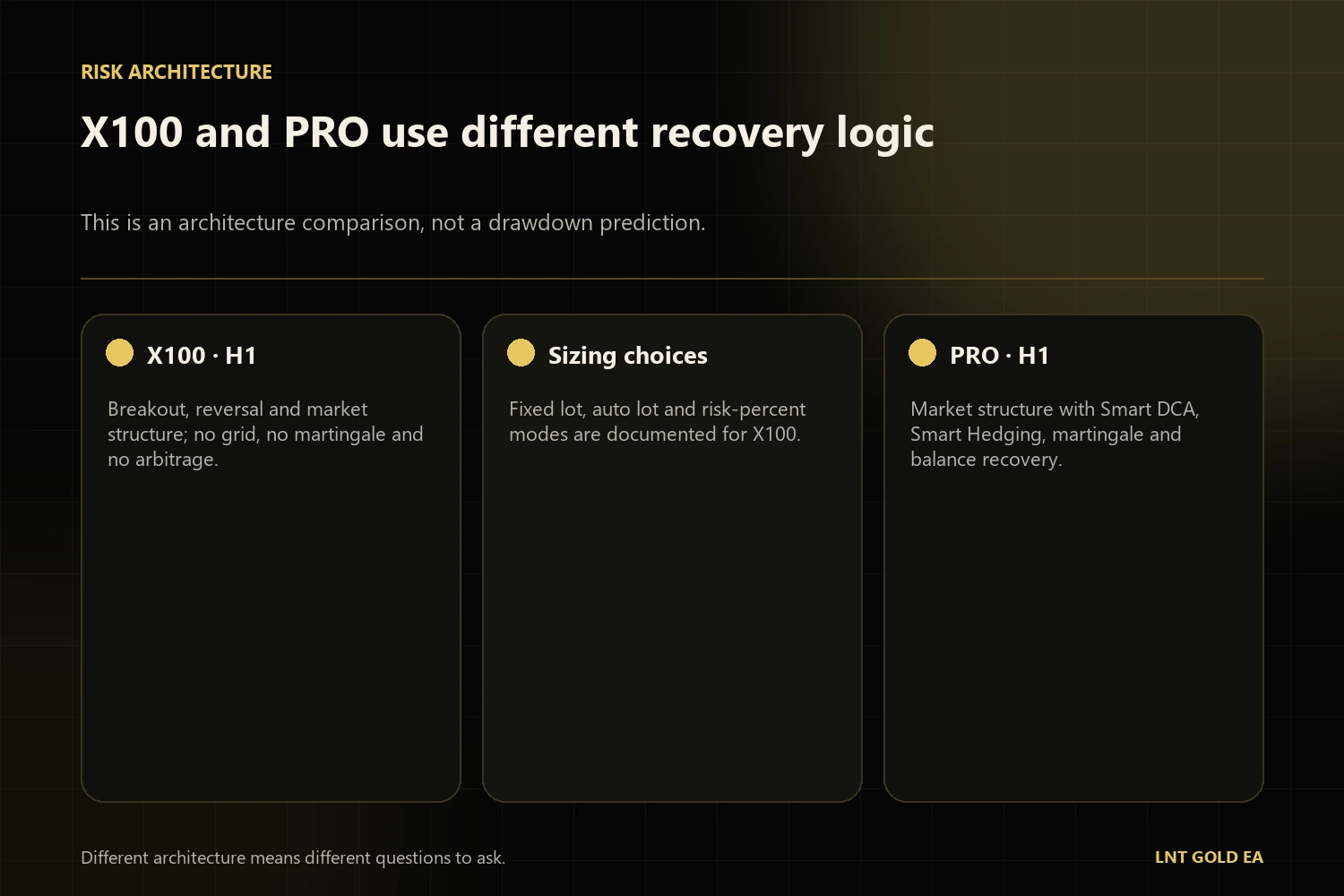 X100 breakout and reversal without grid or martingale compared with PRO DCA, hedging and martingale recovery