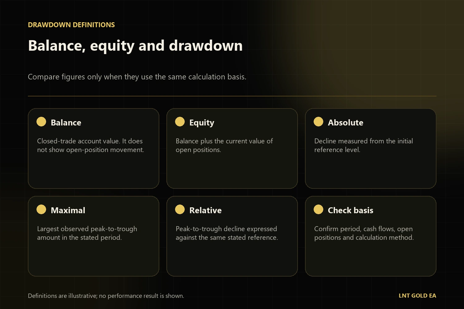 Balance versus equity drawdown and absolute, maximal and relative drawdown definitions