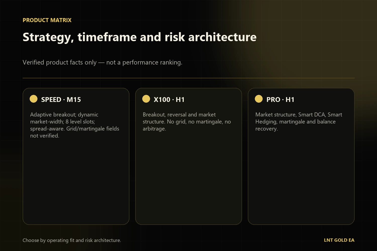 Comparison of SPEED M15 adaptive breakout, X100 H1 breakout and reversal, and PRO H1 recovery architecture