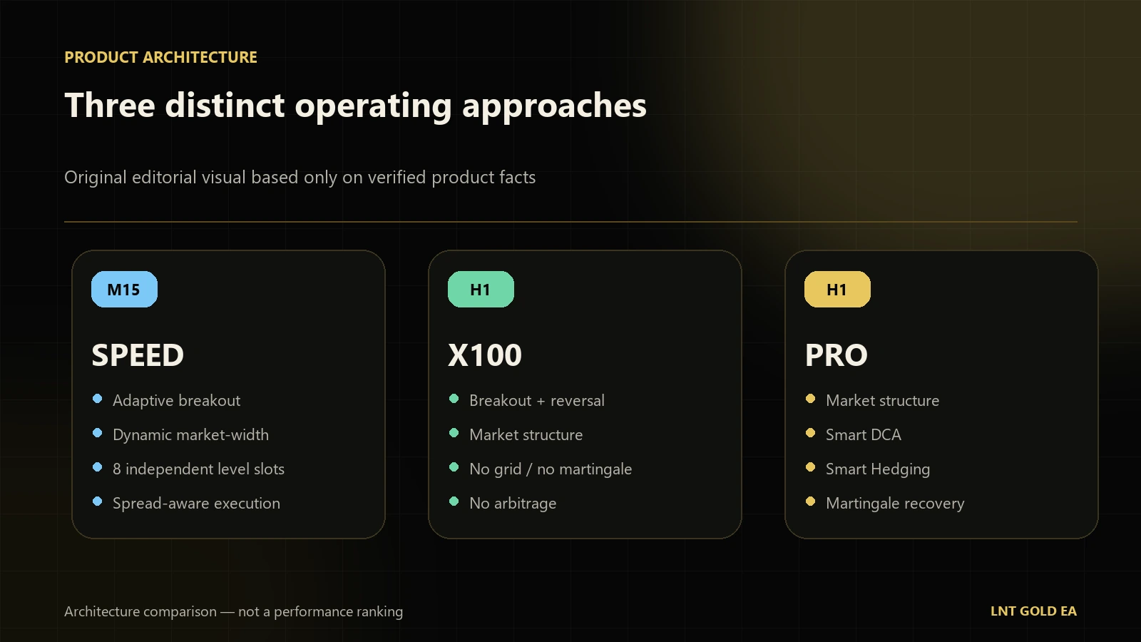 LNT GOLD SPEED, X100 and PRO shown as three distinct product architectures